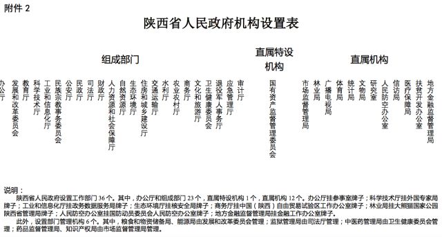 《陕西省机构改革方案》公布：陕西省将重新组建省知识产权局