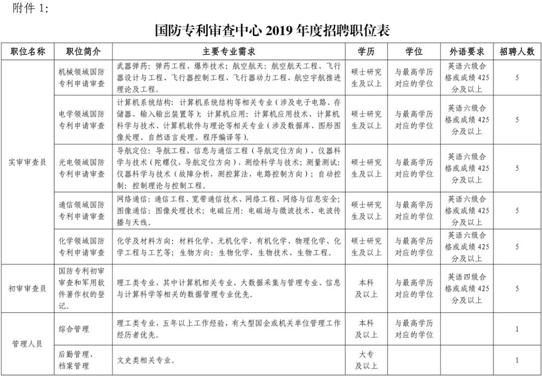 聘！国防专利审查中心2019年招聘多名「专利审查员+管理人员」