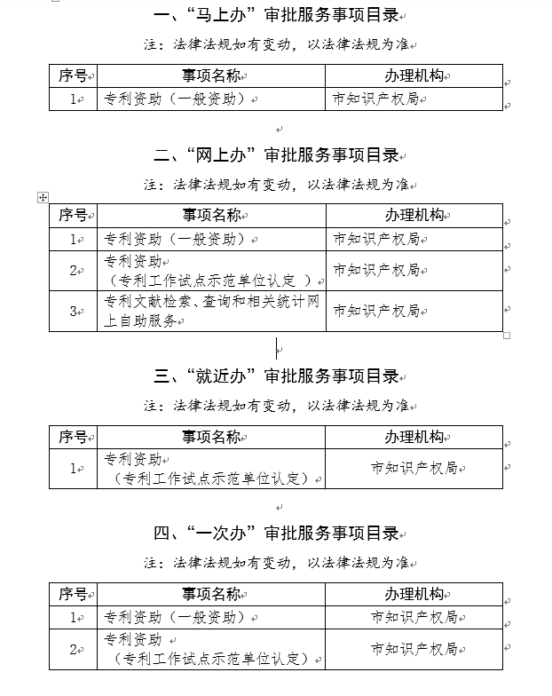 上海市知识产权局“马上办、网上办、就近办、一次办”审批服务事项目录公告