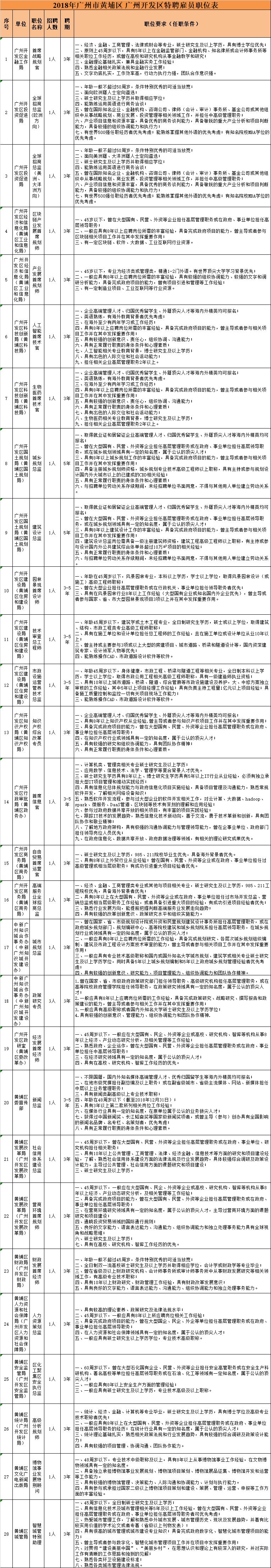 大手笔！最高年薪200万！黄埔面向全球招揽特聘雇员30名