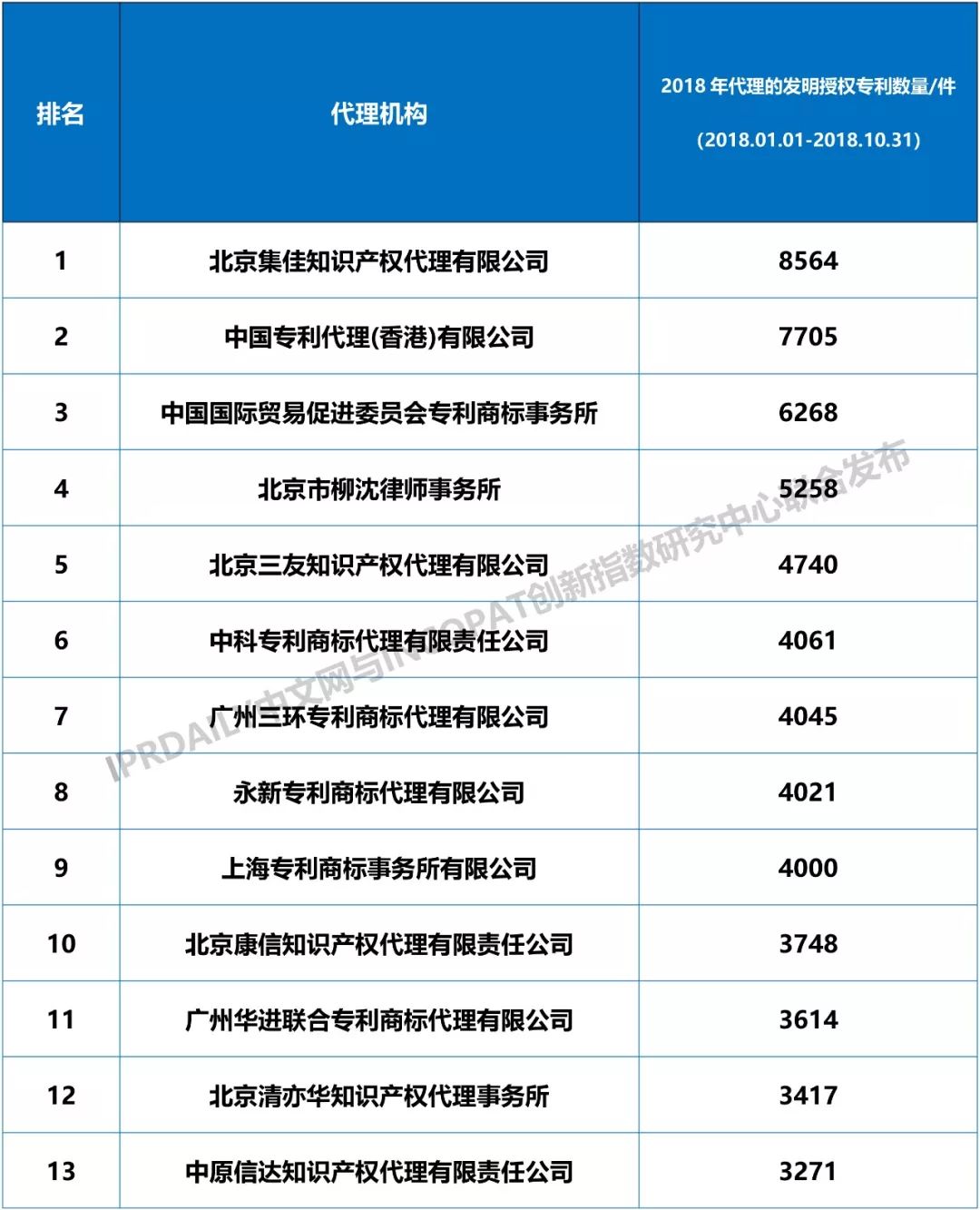 2018年全国专利代理机构发明授权排行榜（TOP100）