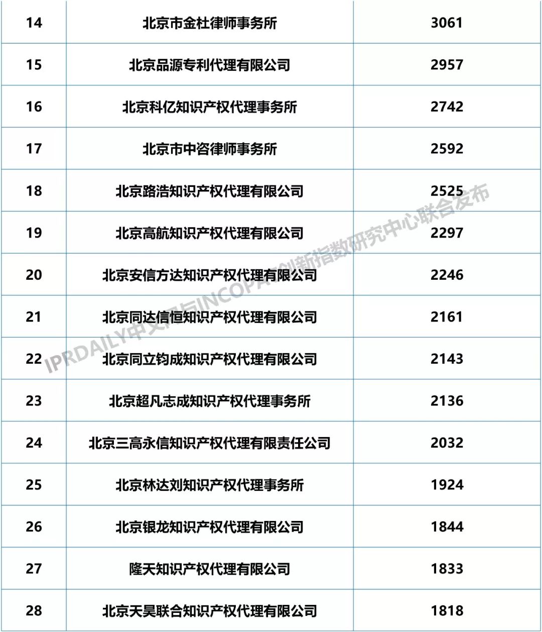 2018年全国专利代理机构发明授权排行榜（TOP100）