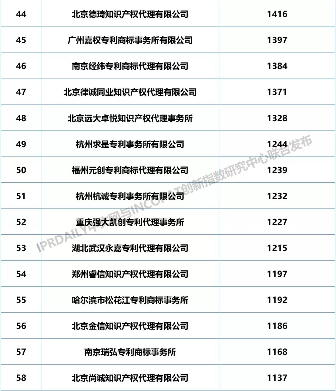 2018年全国专利代理机构发明授权排行榜（TOP100）