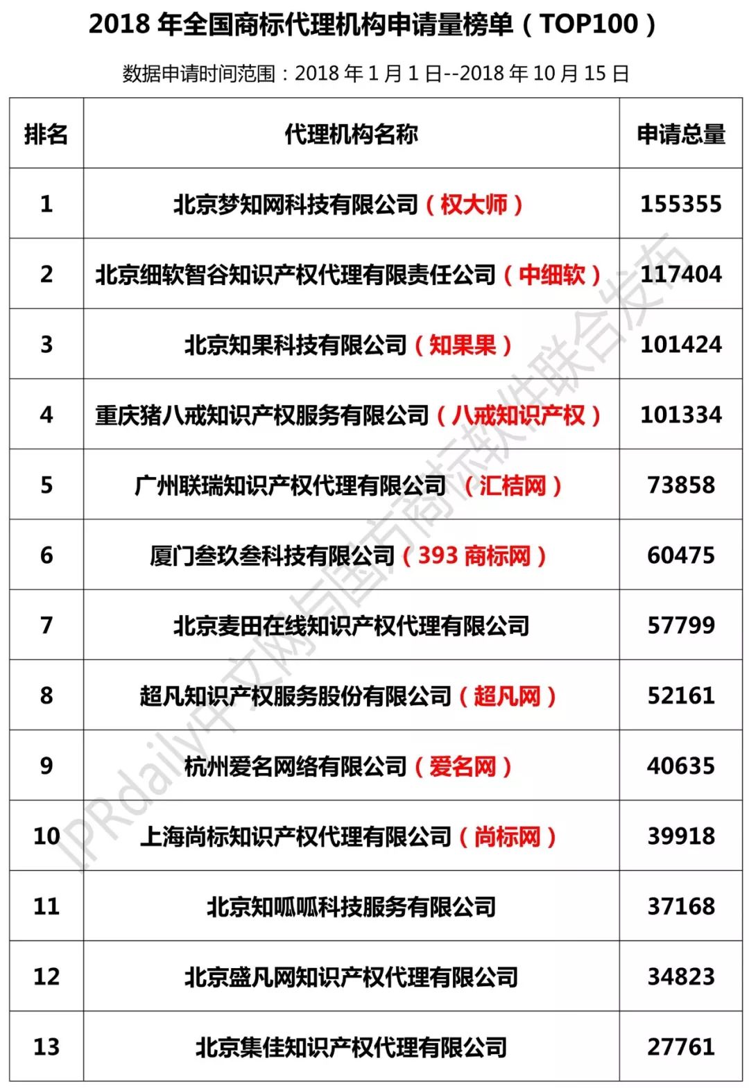 2018年全国商标代理机构申请量榜单（TOP100）