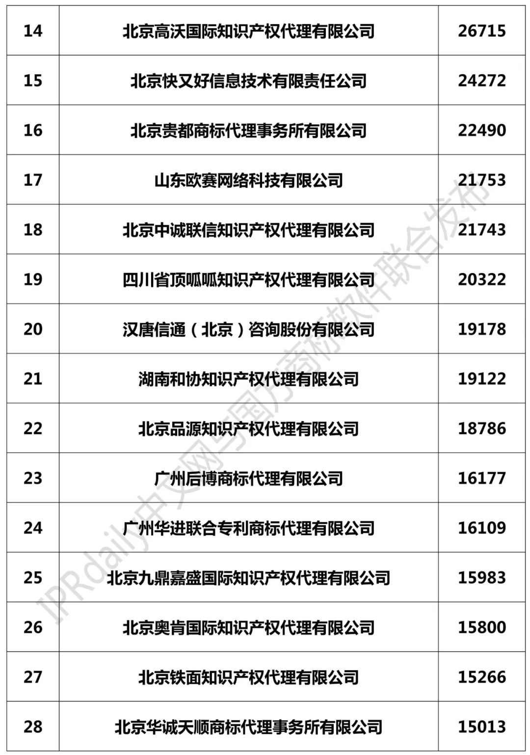 2018年全国商标代理机构申请量榜单（TOP100）