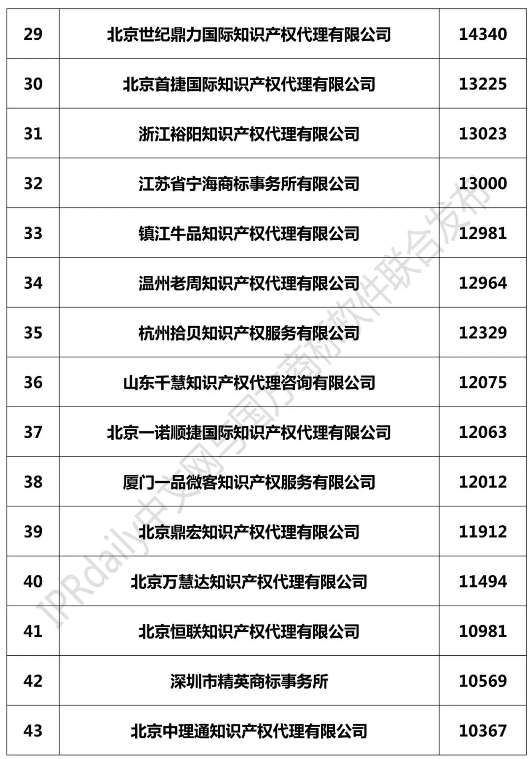 2018年全国商标代理机构申请量榜单（TOP100）