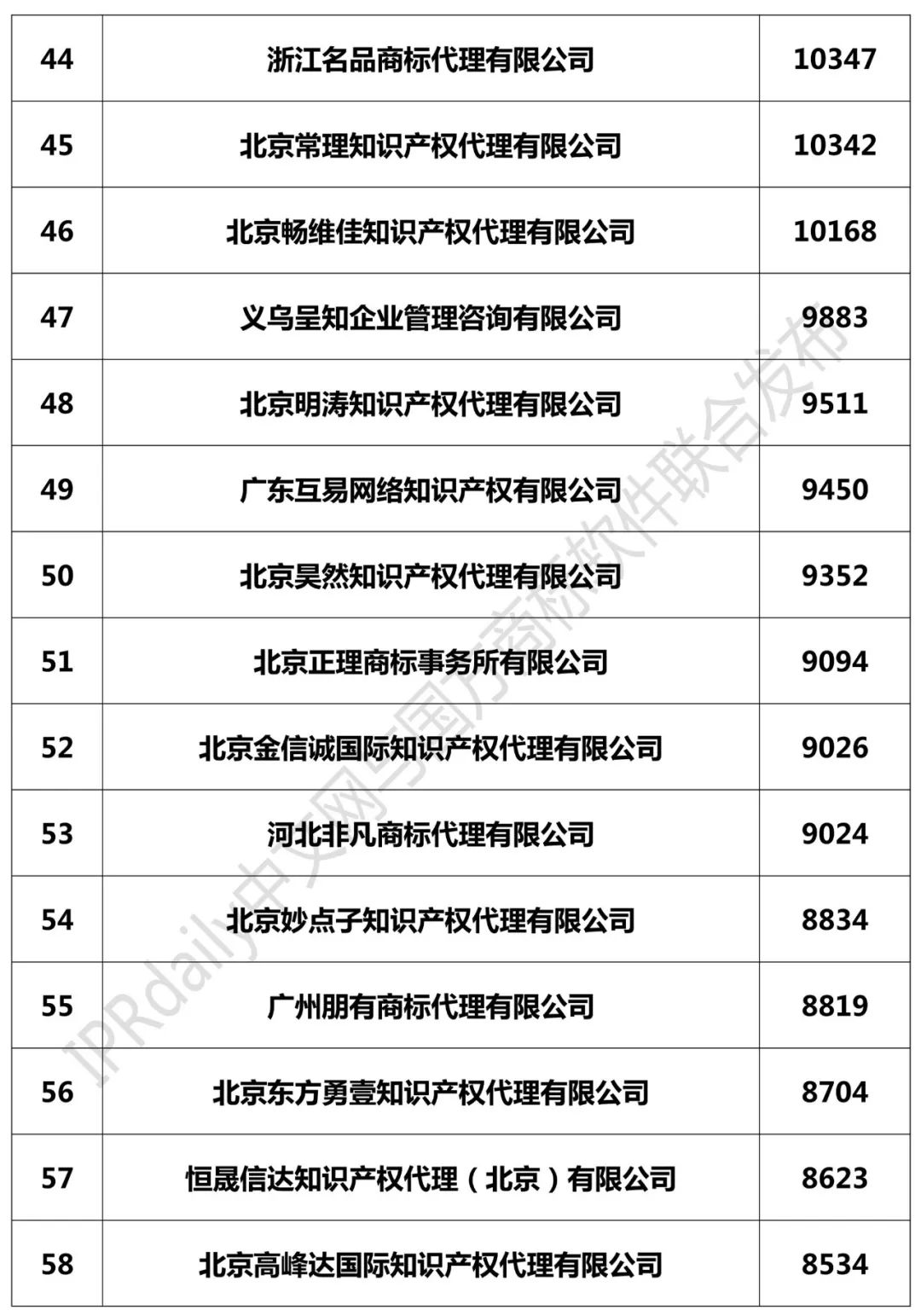 2018年全国商标代理机构申请量榜单（TOP100）