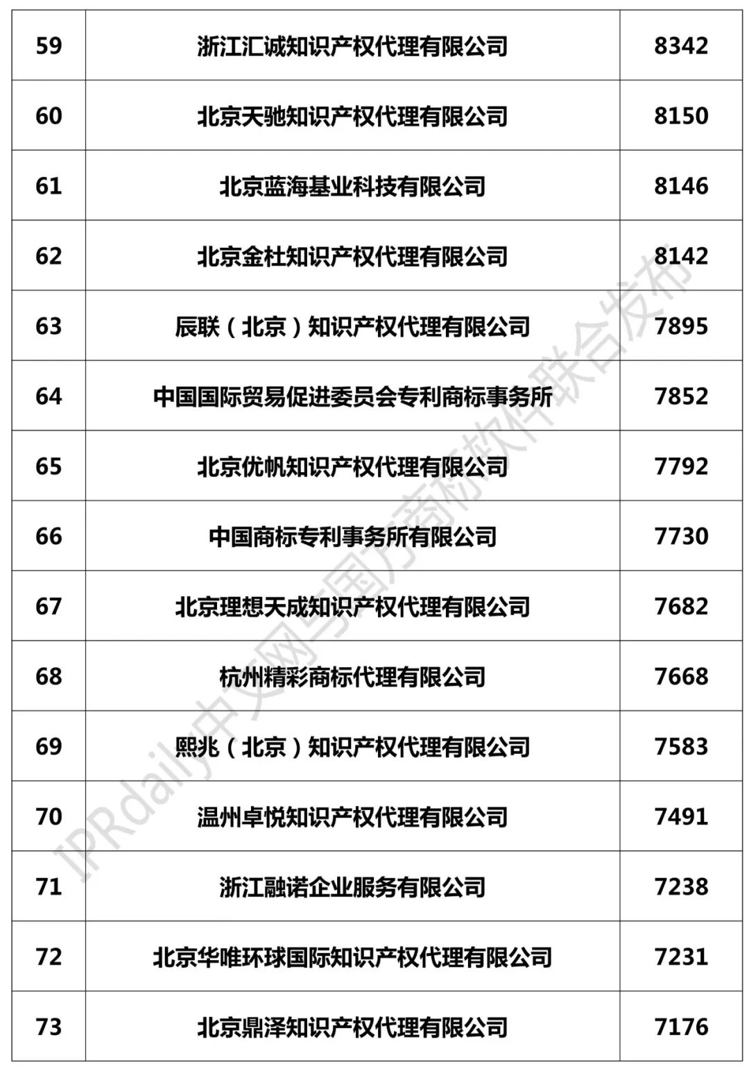 2018年全国商标代理机构申请量榜单（TOP100）