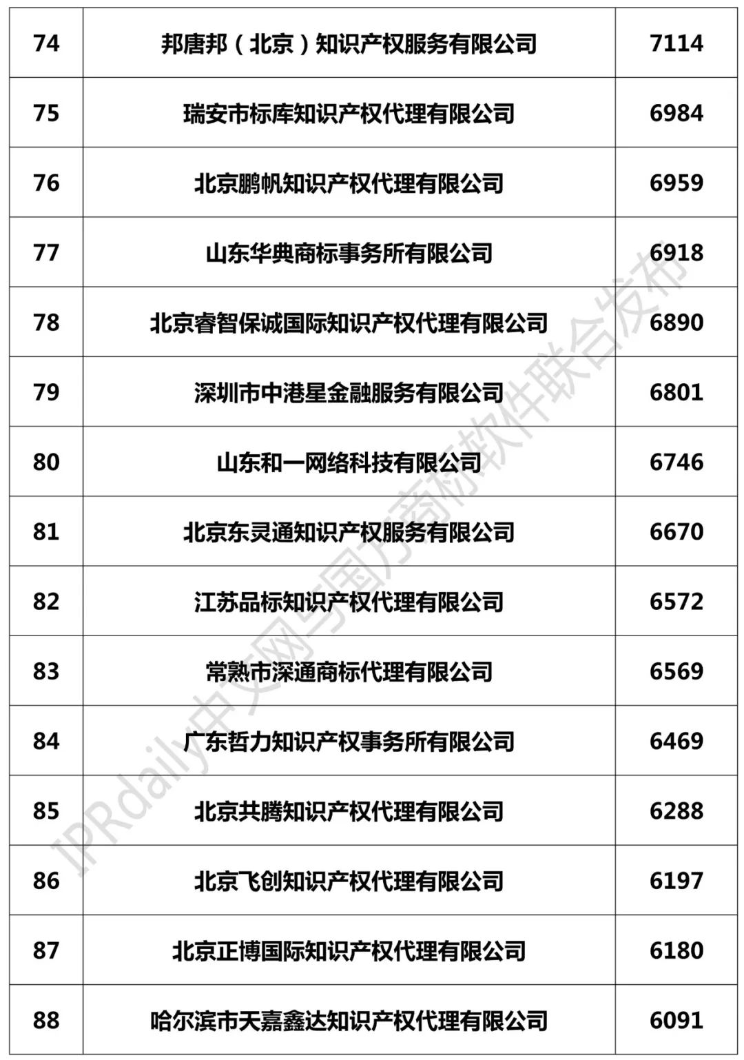 2018年全国商标代理机构申请量榜单（TOP100）