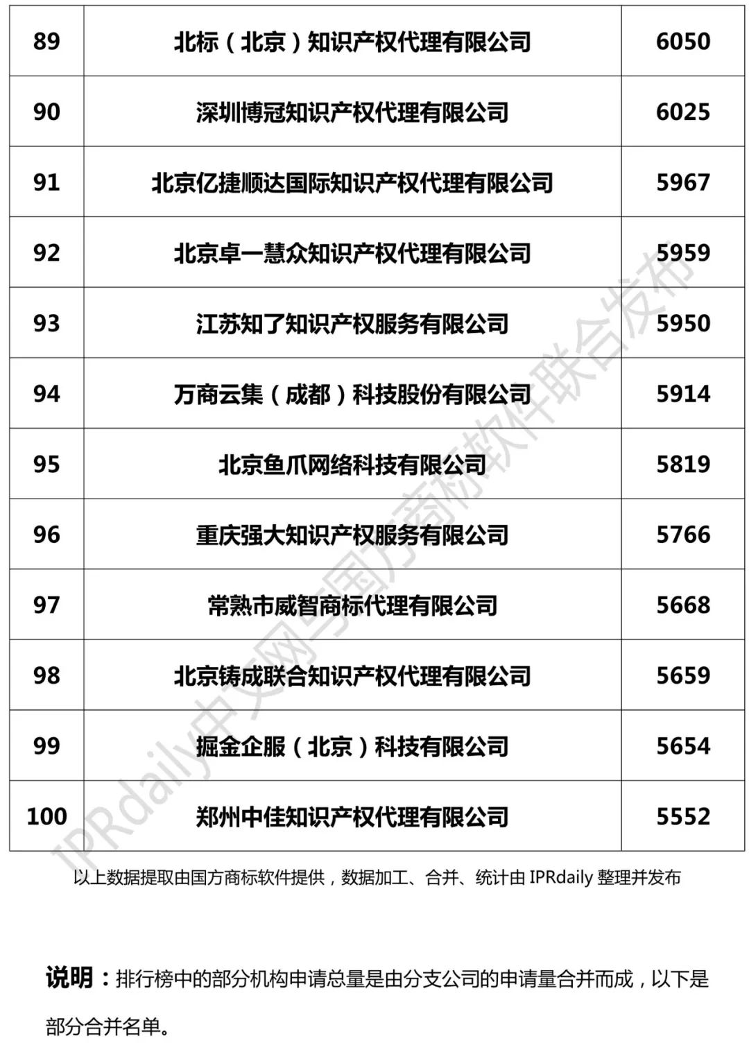 2018年全国商标代理机构申请量榜单（TOP100）