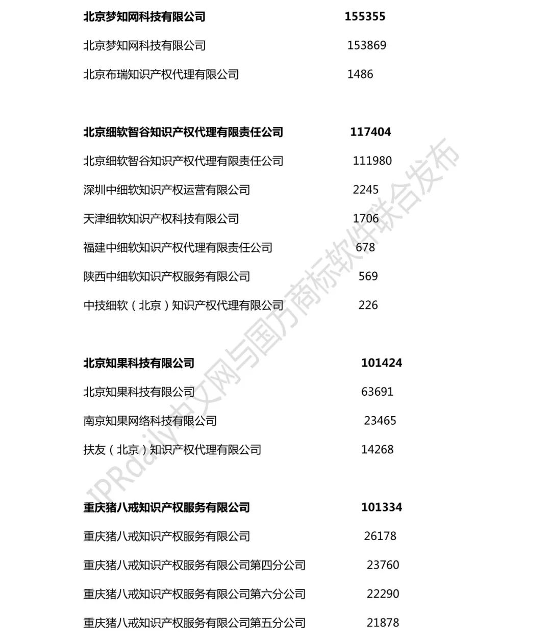 2018年全国商标代理机构申请量榜单（TOP100）