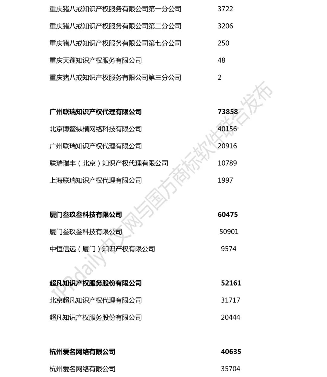 2018年全国商标代理机构申请量榜单（TOP100）