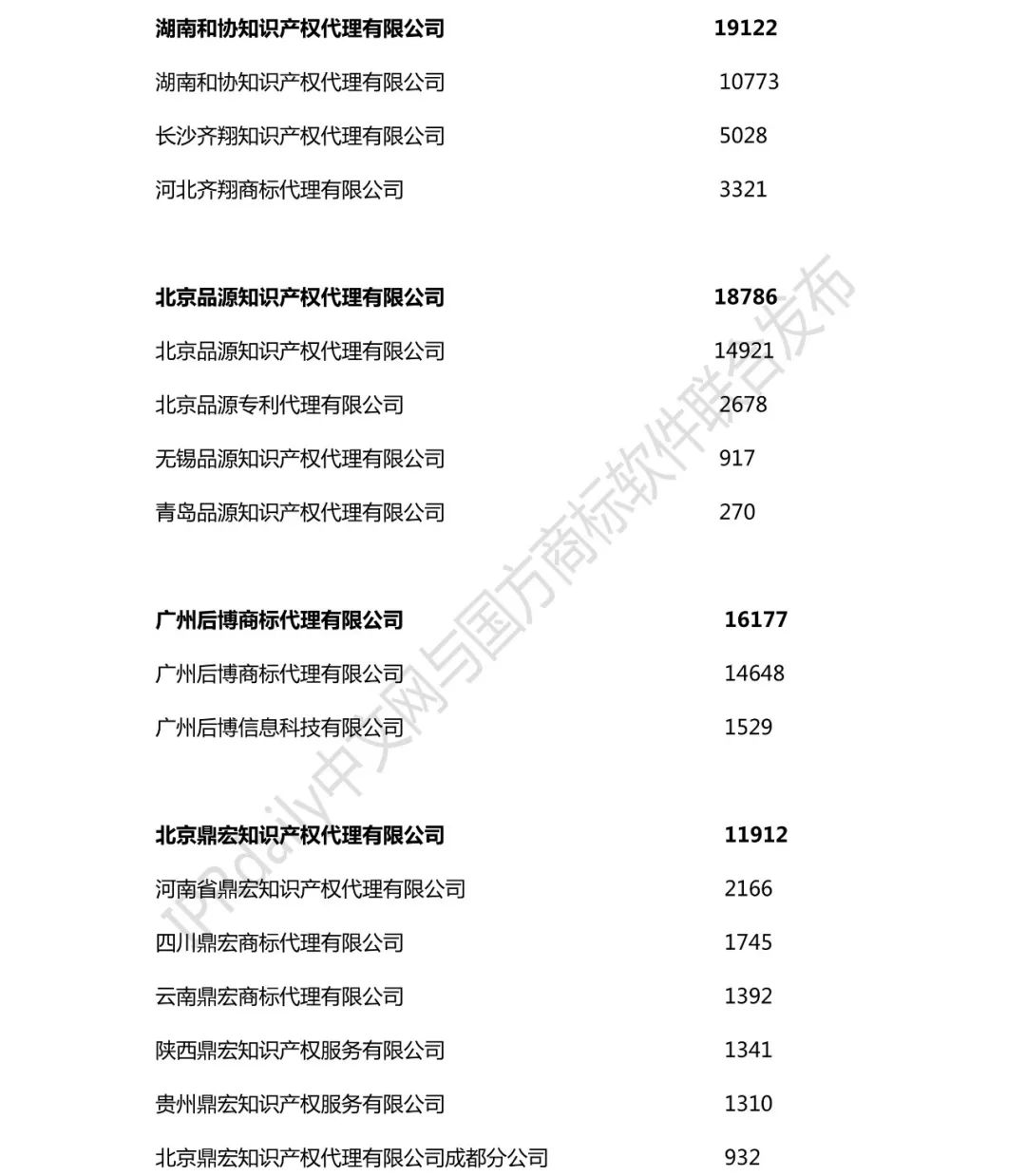 2018年全国商标代理机构申请量榜单（TOP100）