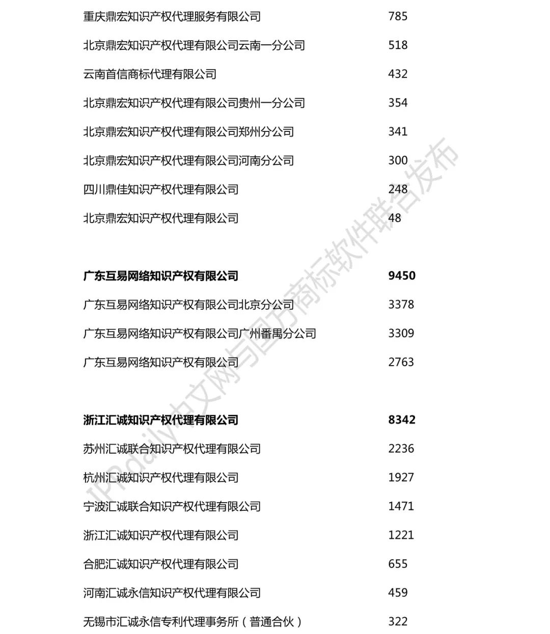 2018年全国商标代理机构申请量榜单（TOP100）