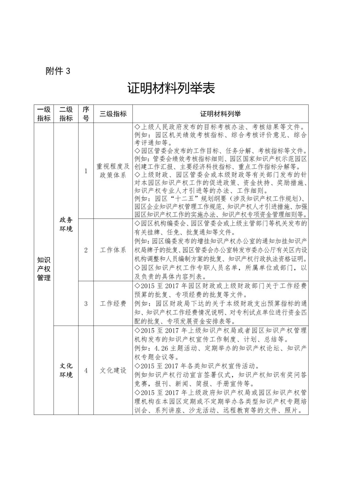 国知局：2018国家知识产权示范园区申报工作开展通知