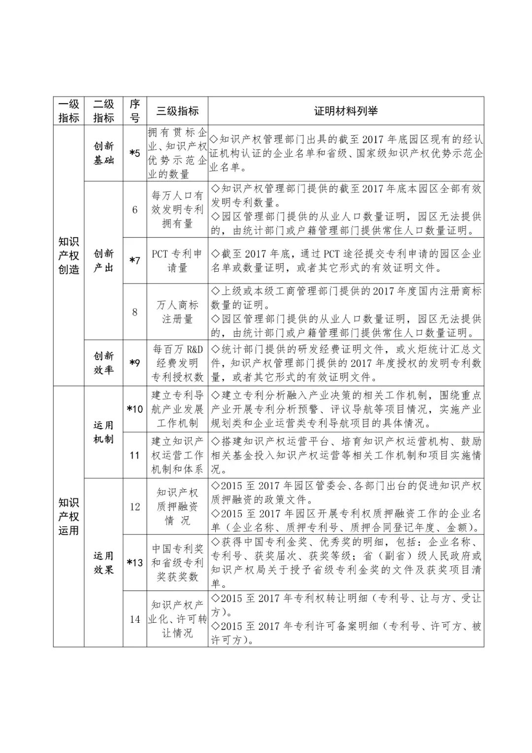 国知局：2018国家知识产权示范园区申报工作开展通知