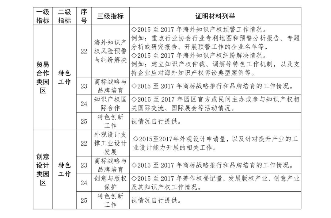 国知局：2018国家知识产权示范园区申报工作开展通知