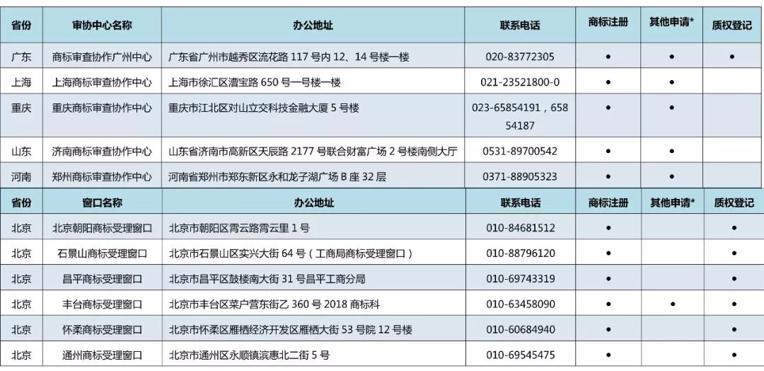 京外商标审查协作中心和地方商标受理窗口汇总表（地址+电话）