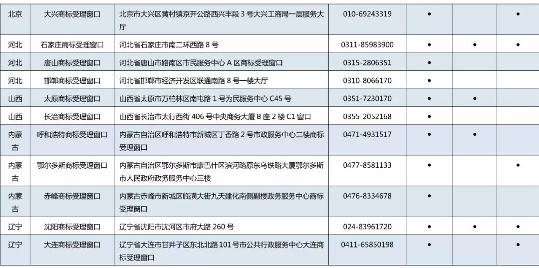 京外商标审查协作中心和地方商标受理窗口汇总表（地址+电话）