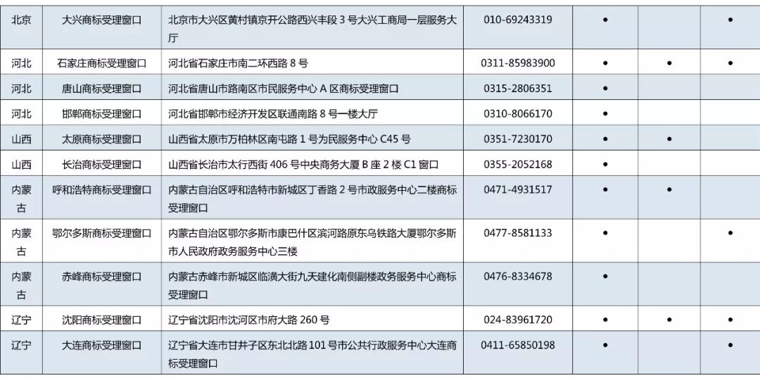 京外商标审查协作中心和地方商标受理窗口汇总表（地址+电话）