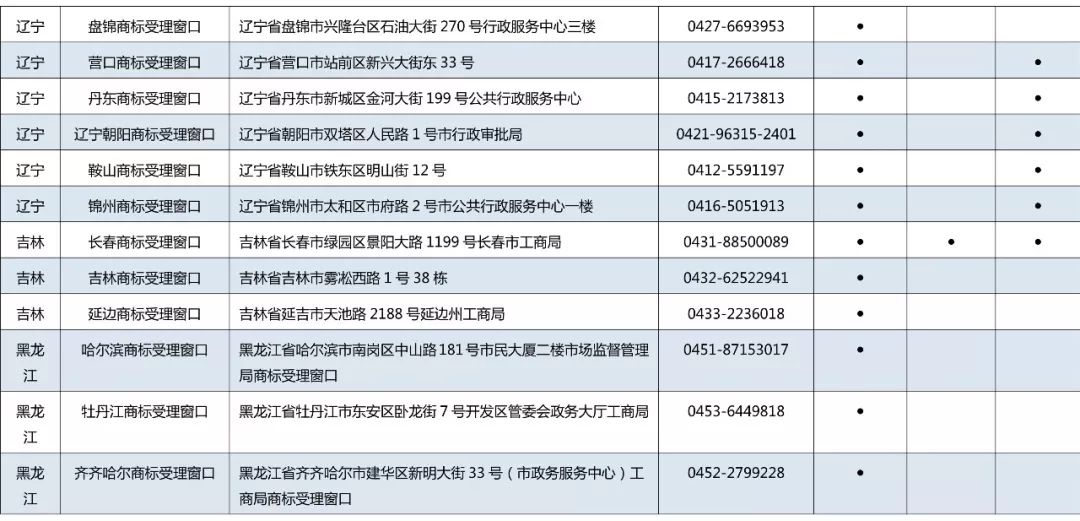 京外商标审查协作中心和地方商标受理窗口汇总表（地址+电话）