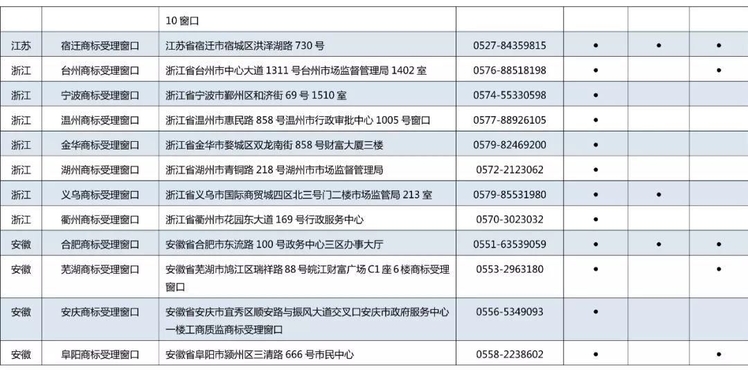 京外商标审查协作中心和地方商标受理窗口汇总表（地址+电话）