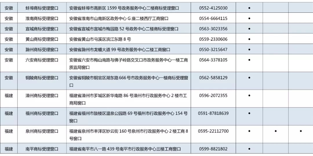 京外商标审查协作中心和地方商标受理窗口汇总表（地址+电话）