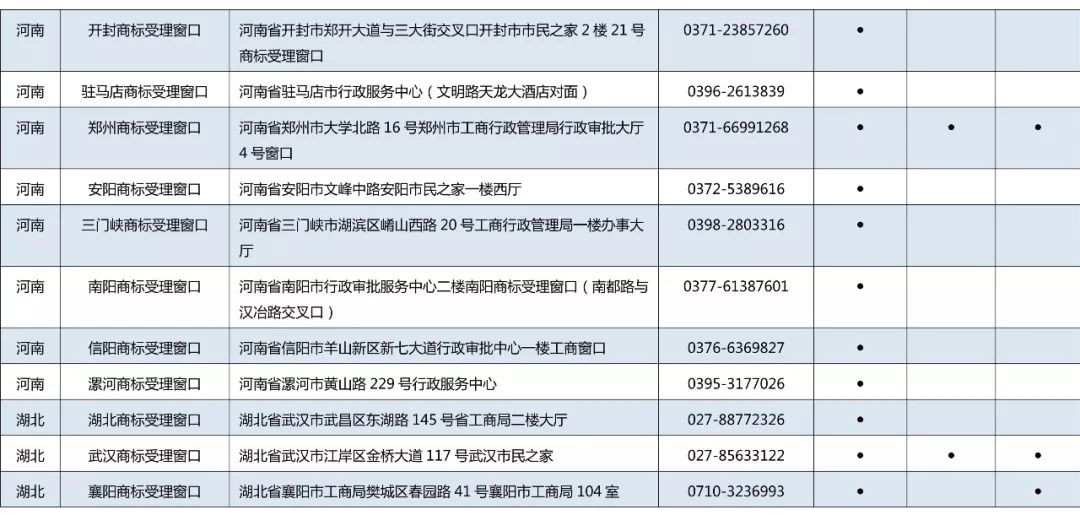 京外商标审查协作中心和地方商标受理窗口汇总表（地址+电话）