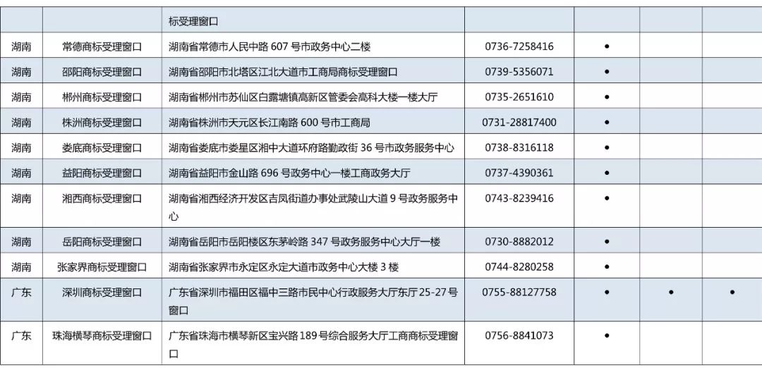 京外商标审查协作中心和地方商标受理窗口汇总表（地址+电话）