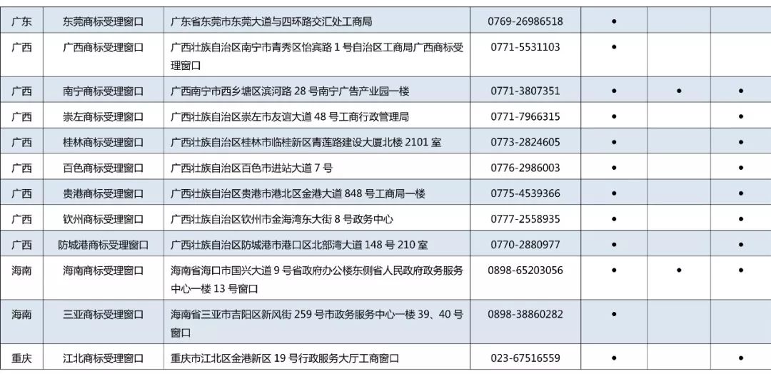 京外商标审查协作中心和地方商标受理窗口汇总表（地址+电话）