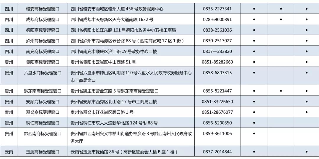 京外商标审查协作中心和地方商标受理窗口汇总表（地址+电话）