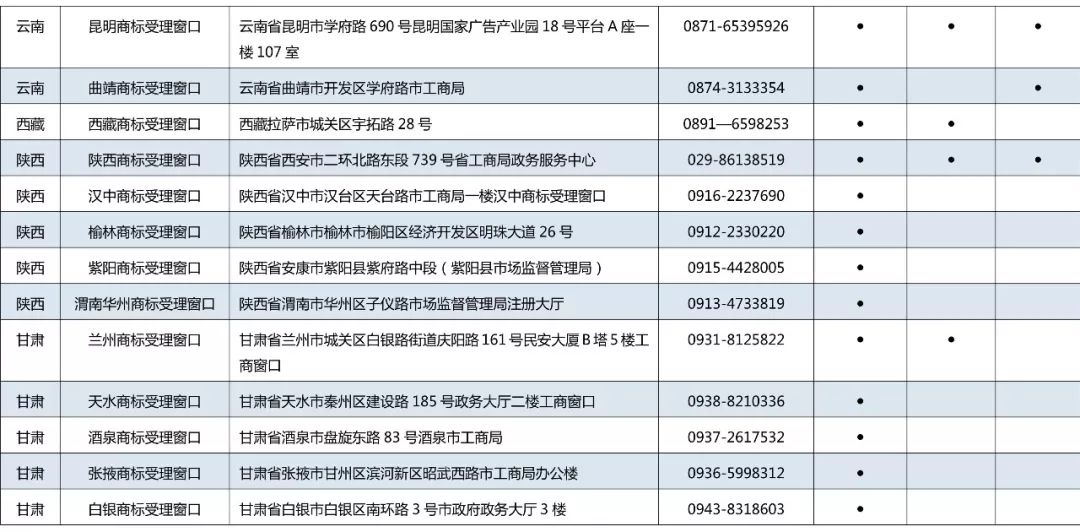 京外商标审查协作中心和地方商标受理窗口汇总表（地址+电话）