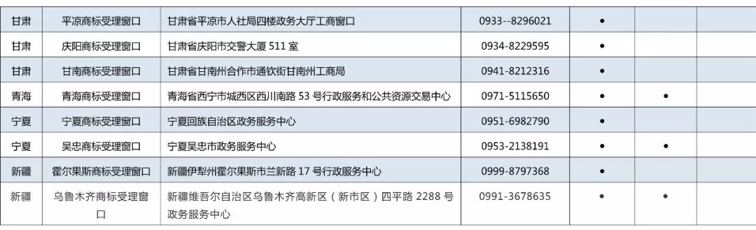 京外商标审查协作中心和地方商标受理窗口汇总表（地址+电话）