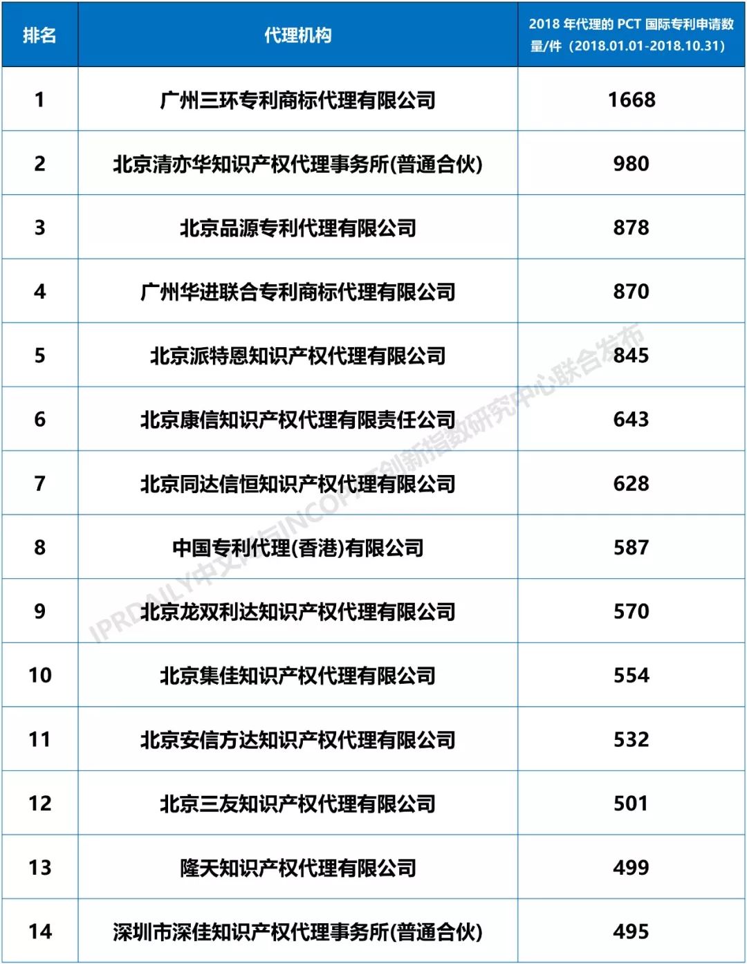 2018年全国专利代理机构「PCT国际专利申请代理量」排行榜（TOP100)