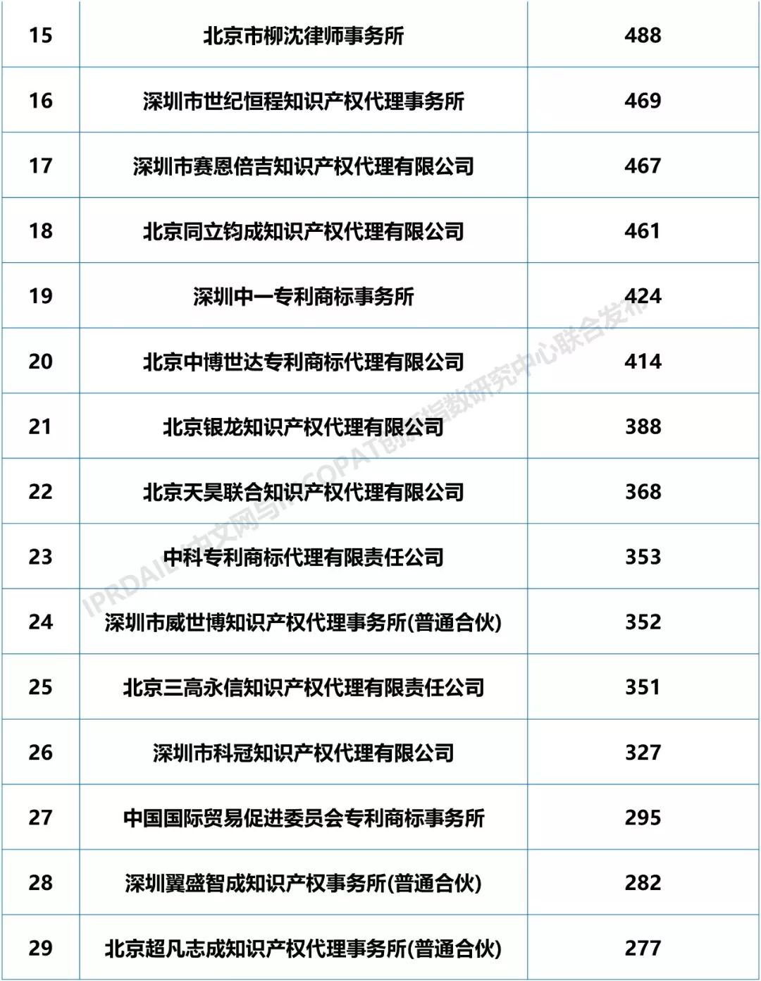 2018年全国专利代理机构「PCT国际专利申请代理量」排行榜（TOP100)