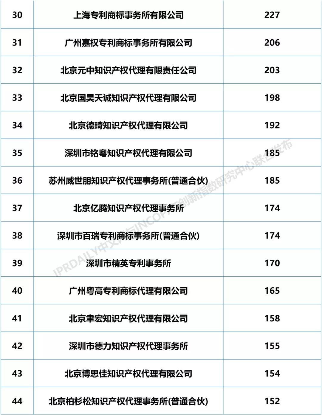 2018年全国专利代理机构「PCT国际专利申请代理量」排行榜（TOP100)