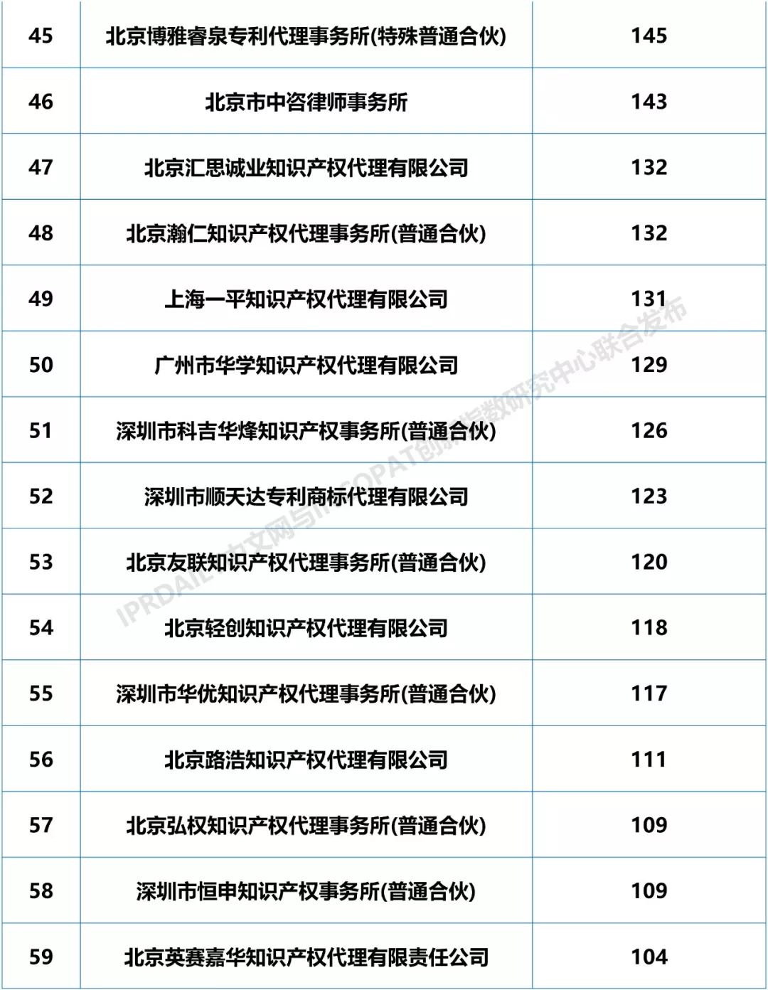 2018年全国专利代理机构「PCT国际专利申请代理量」排行榜（TOP100)