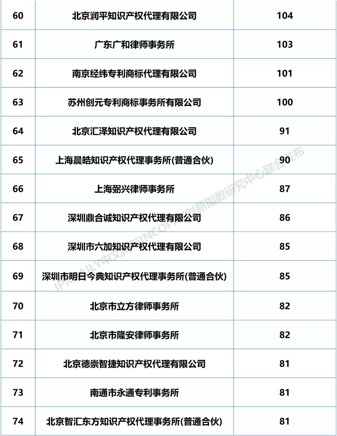 2018年全国专利代理机构「PCT国际专利申请代理量」排行榜（TOP100)