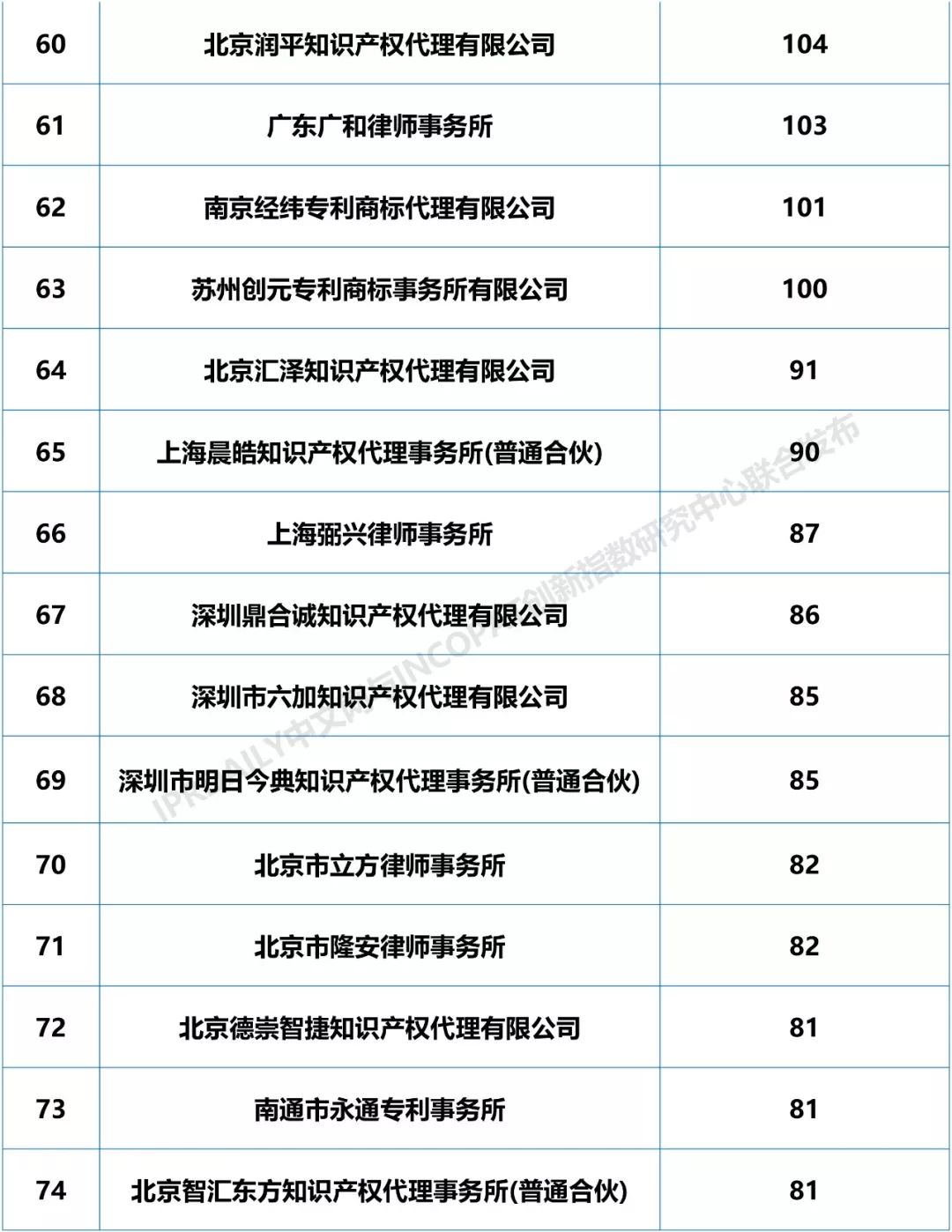 2018年全国专利代理机构「PCT国际专利申请代理量」排行榜（TOP100)