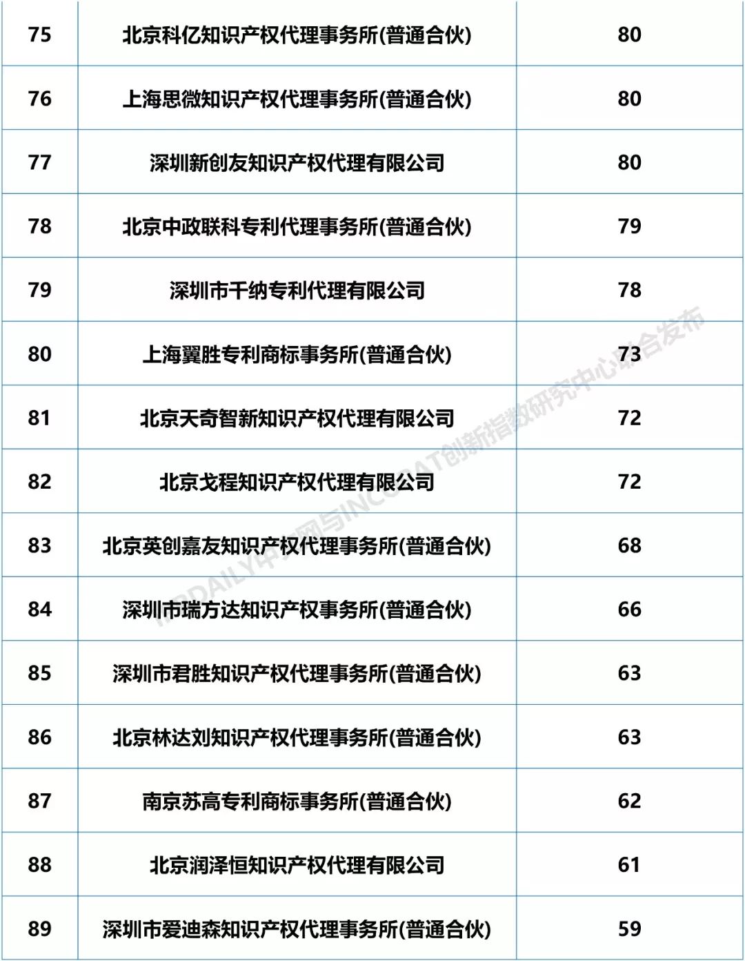 2018年全国专利代理机构「PCT国际专利申请代理量」排行榜（TOP100)