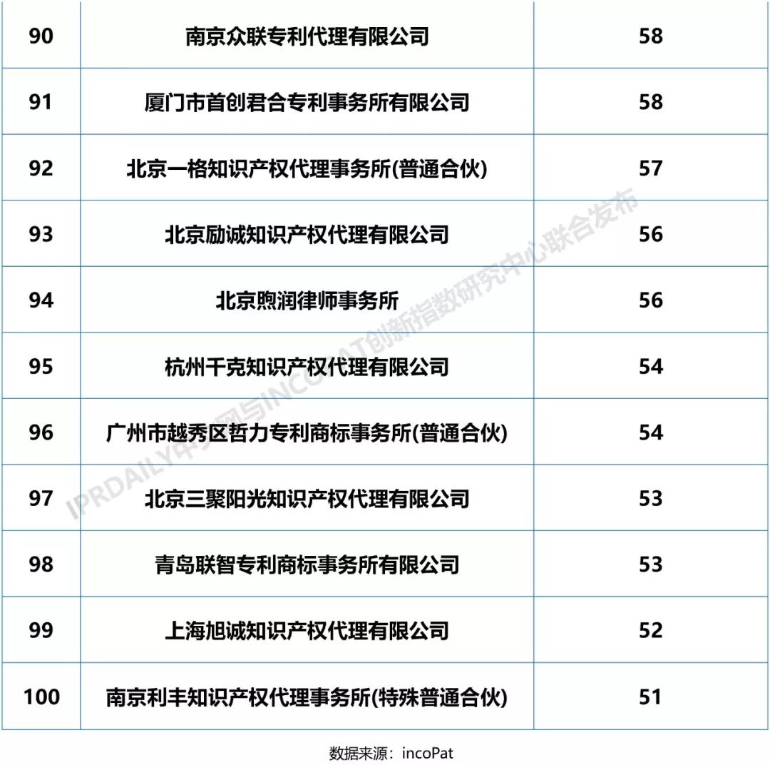 2018年全国专利代理机构「PCT国际专利申请代理量」排行榜（TOP100)