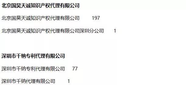 2018年全国专利代理机构「PCT国际专利申请代理量」排行榜（TOP100)