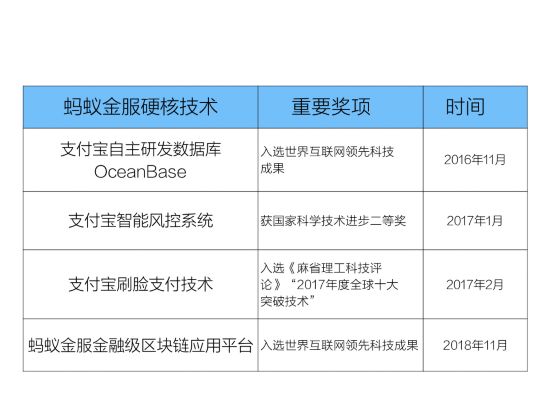 全球专利申请最多 蚂蚁区块链入选世界领先科技成果