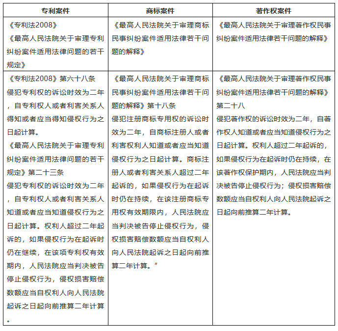 知识产权案件诉讼时效的思考与观察