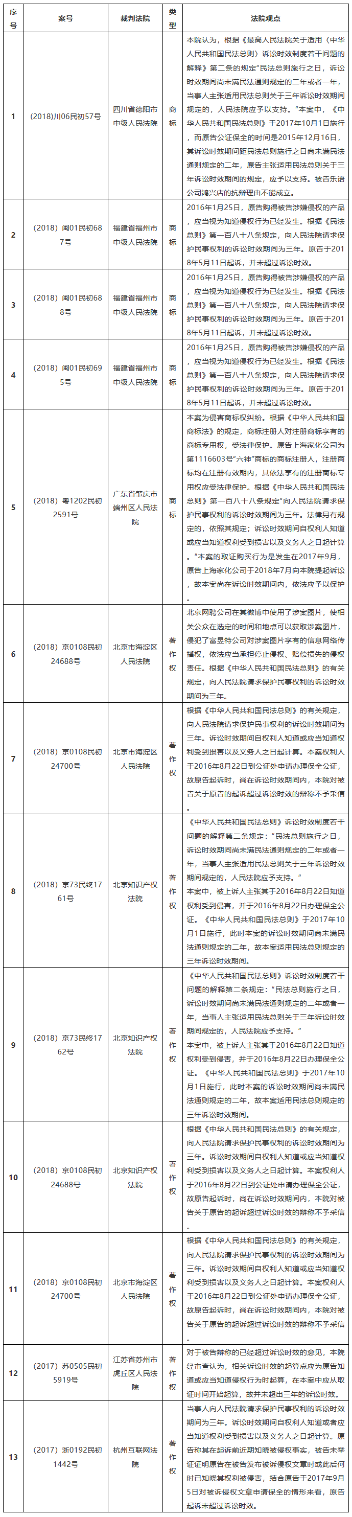 知识产权案件诉讼时效的思考与观察