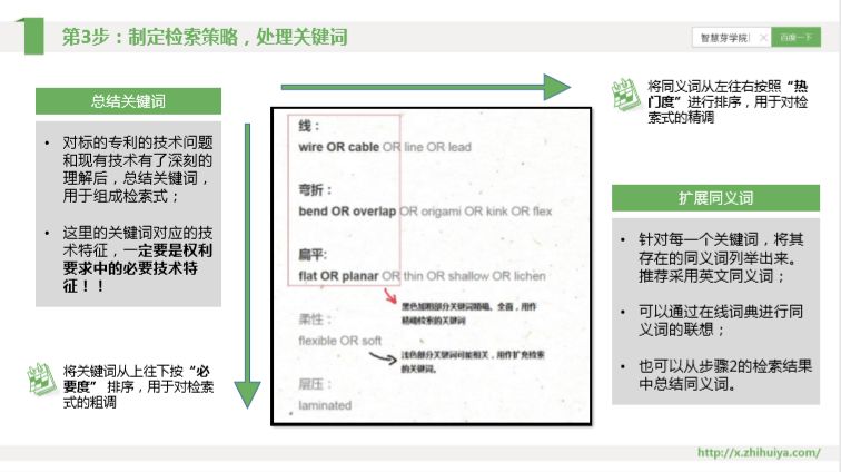 三大检索误区如何走出？“递进式”检索七步法来解决！