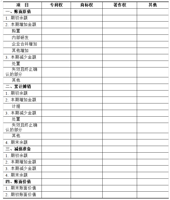 财政部、国家知识产权局：《知识产权相关会计信息披露规定》（2019实施）