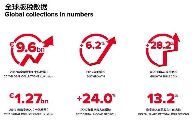 2017年全球版税收入达96亿欧元！中国市场潜力大