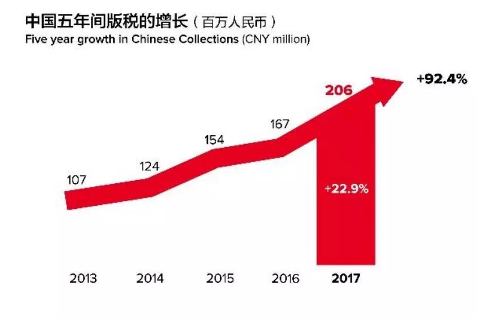 2017年全球版税收入达96亿欧元！中国市场潜力大