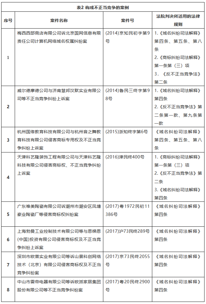 我国商标域名纠纷案件法律适用的规范研究——基于典型案例的实证分析